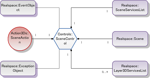 Scene diagram